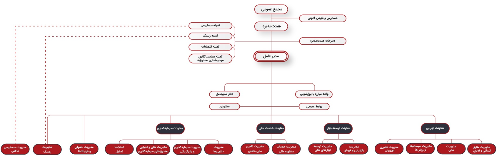 ساختار سازمانی