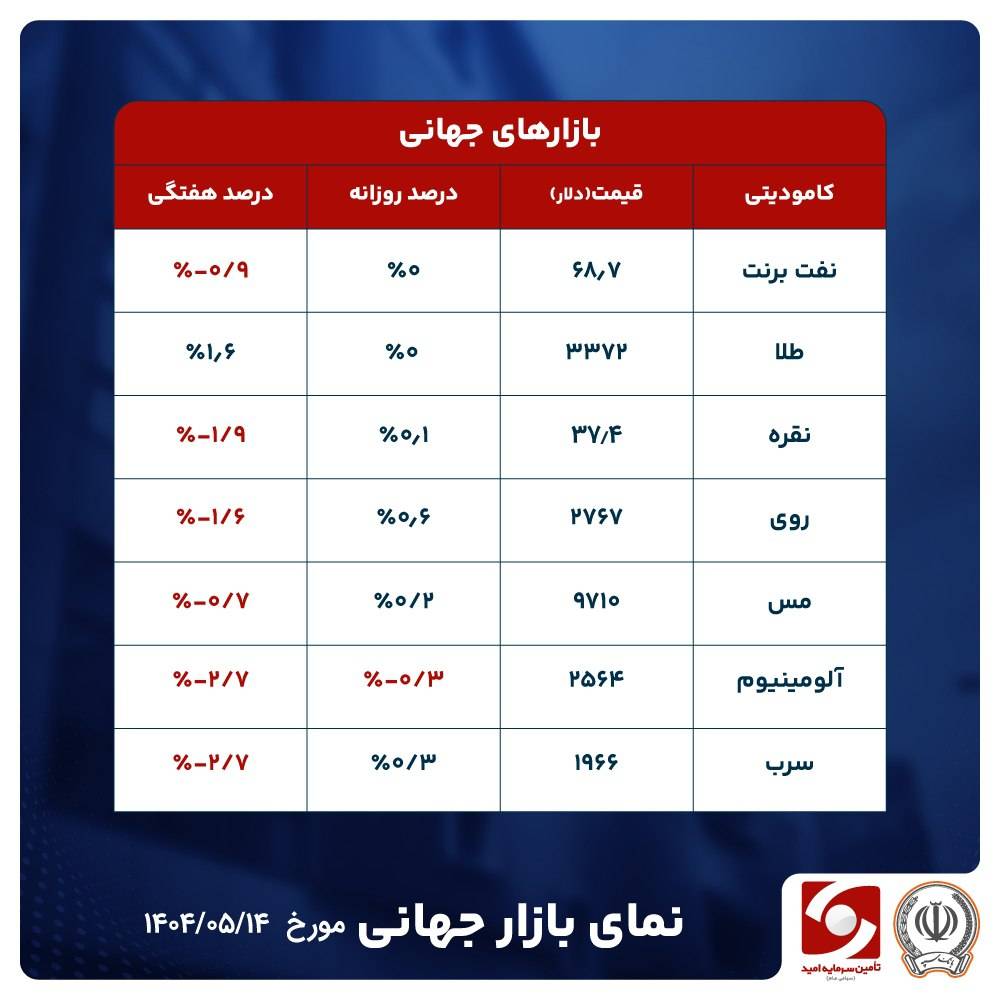 ثبات قیمت نفت برنت در پی نگرانی‌ها از افزایش عرضه و تنش‌های ژئوپلیتیکی