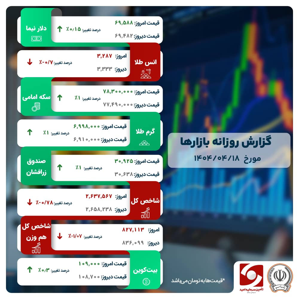 بازگشت پول به صندوق های طلا