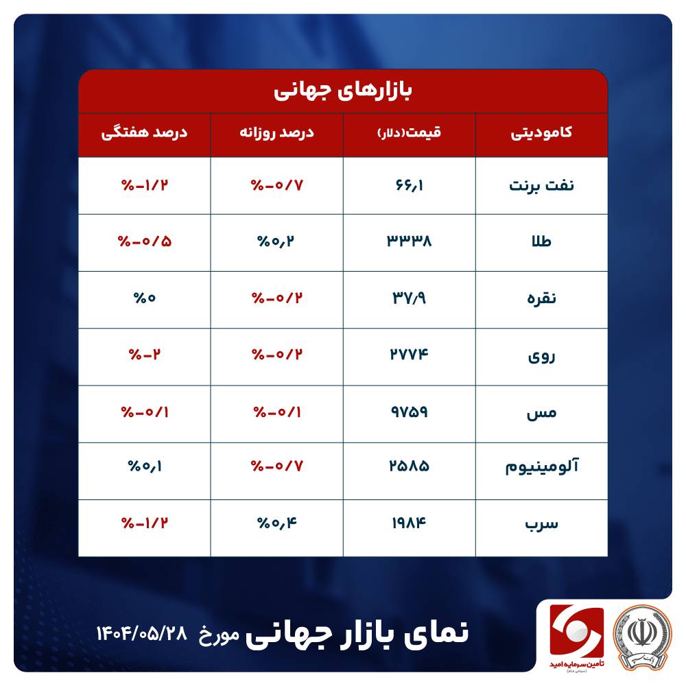 سردرگمی در بازار طلای جهانی