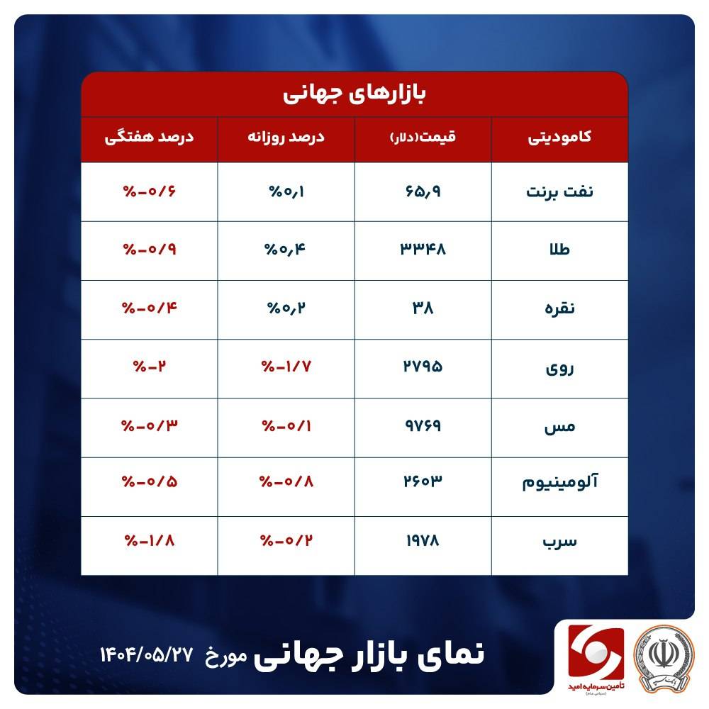 افت و خیز در بازار طلا