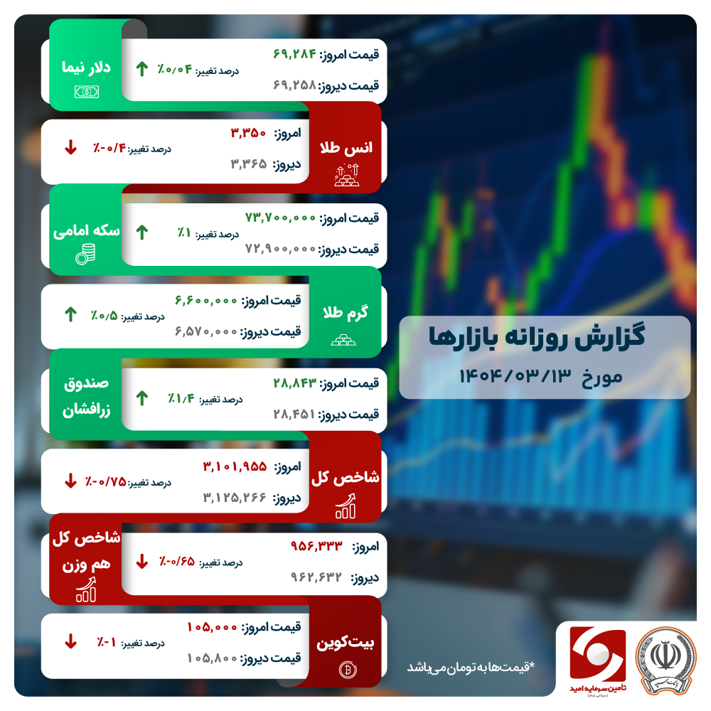 صندوق‌های درآمد ثابت بخش برنده بازار