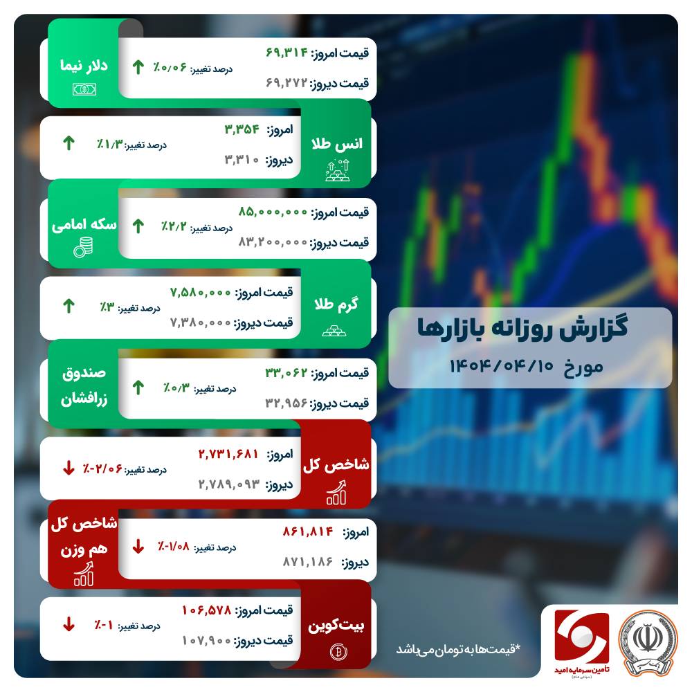 رکورد خروج پول از بازار شکست!