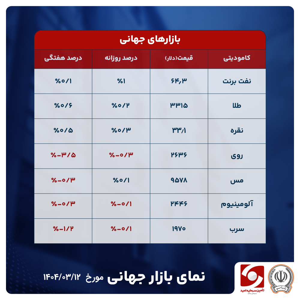 صعود کامودیتی‌ها زیر سایه بحران و تصمیم