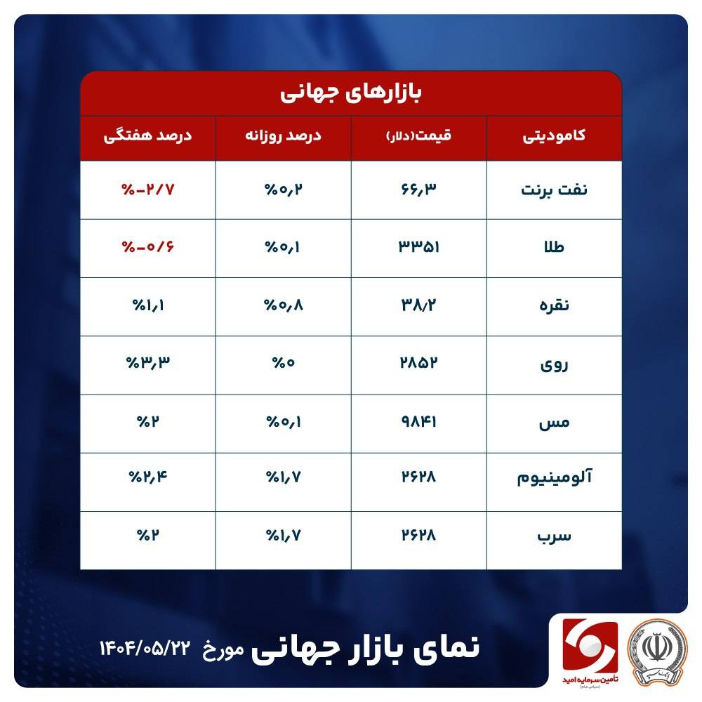 تورم پایین، طلا در انتظار