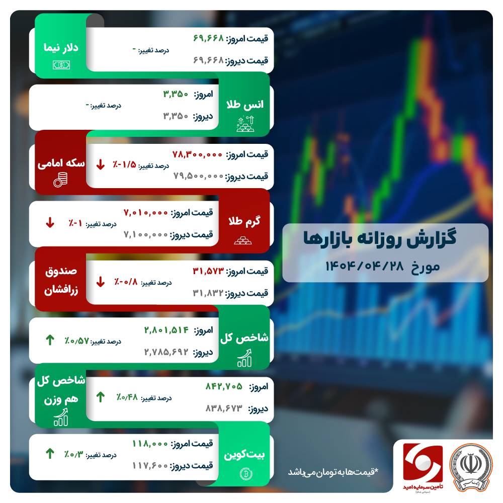 خروج ۵۶۵ میلیارد تومن پول از سهام!