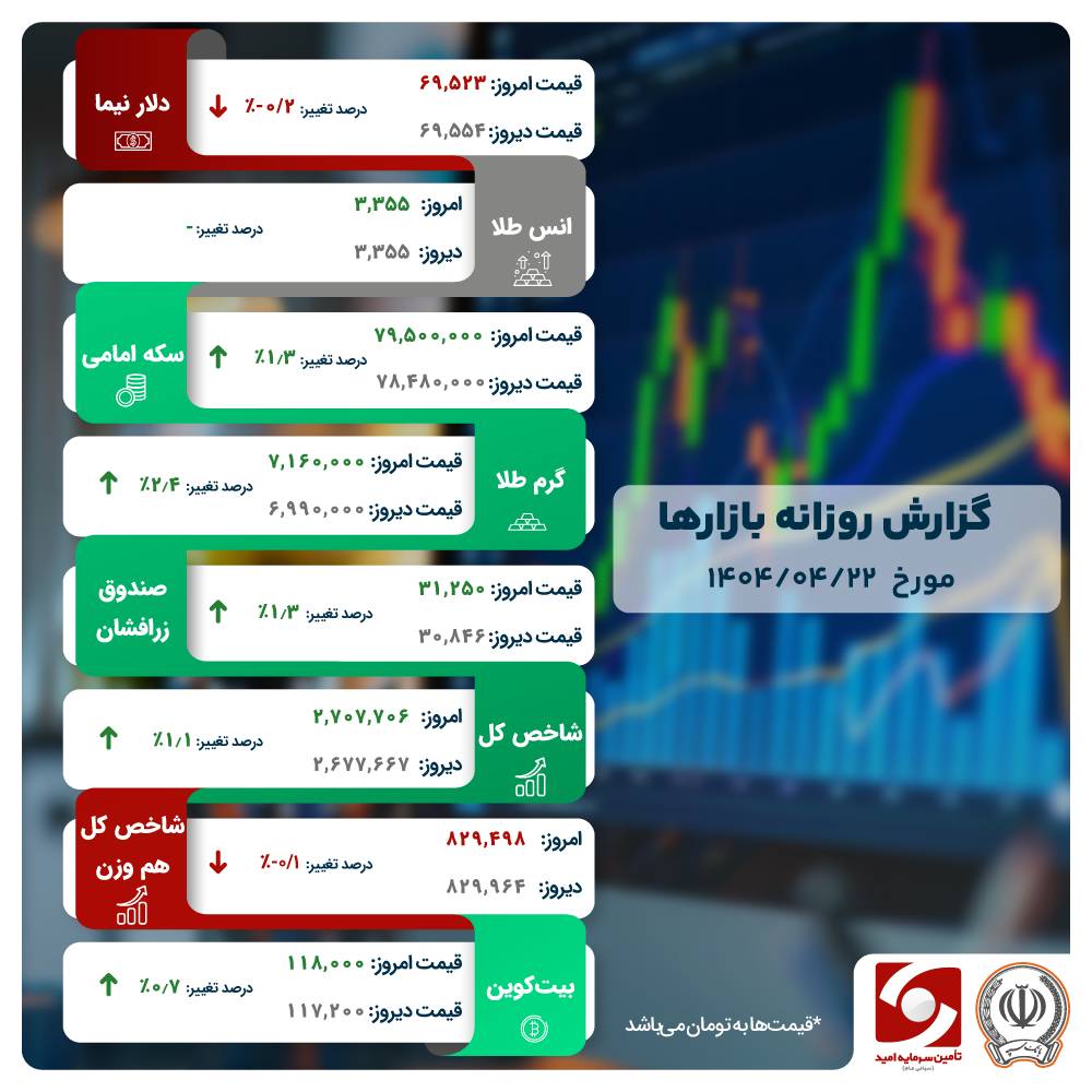 رشد تقاضا در صندوق‌های طلا