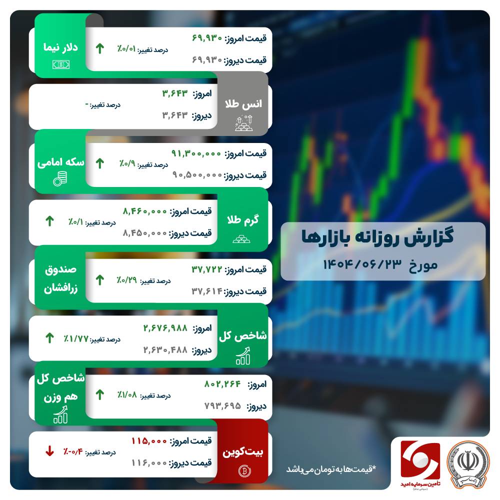 از سبزی بورس تا جهش سکه / بازارها در آستانه موج تازه؟