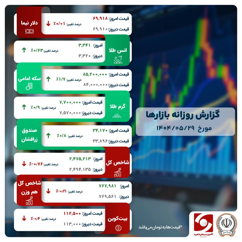 سکه پرواز کرد، بورس زمین خورد