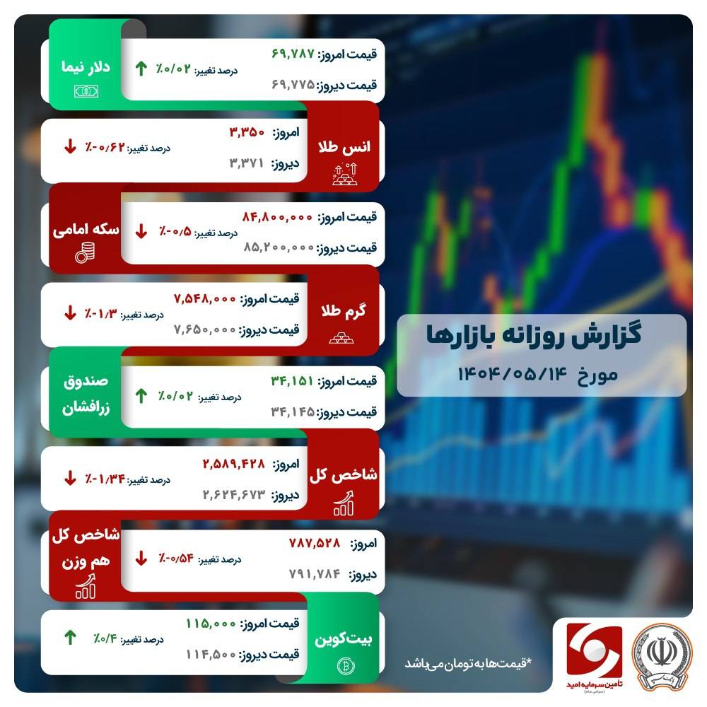 ۸۳ درصد تابلو بازار سهام منفی!