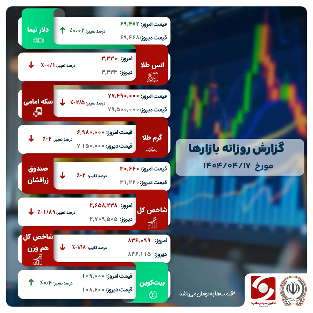 دومینوی ریزش تمامی ندارد!