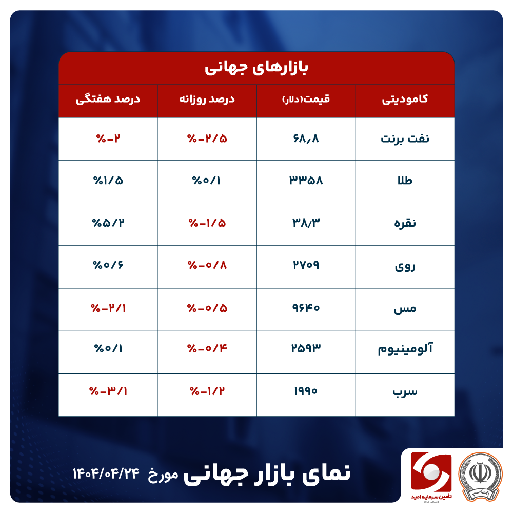افت قیمت نفت برنت در پی تحولات ژئوپلیتیکی و تجاری آمریکا