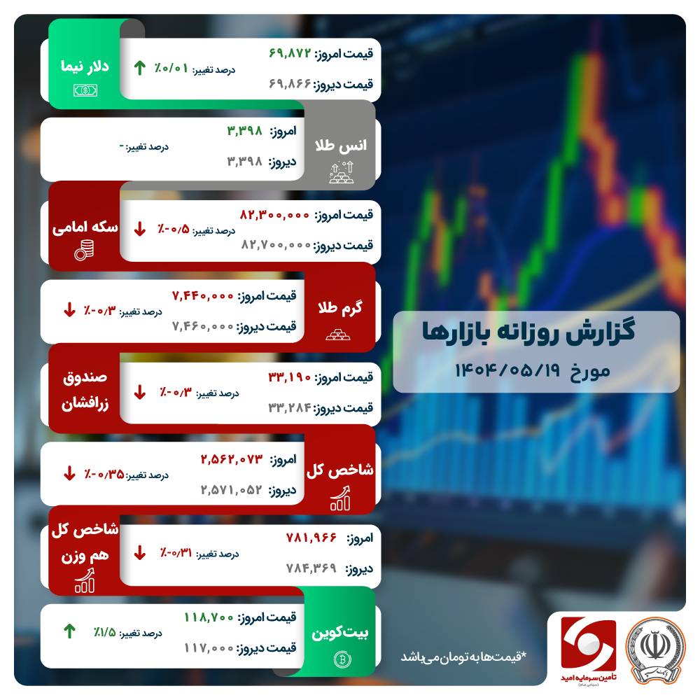 رشد آرام دلار نیما در میان افت کلی بازارها