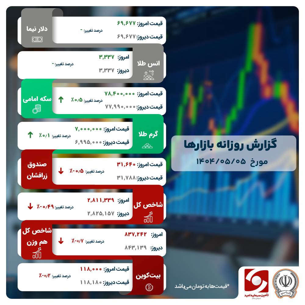 ورود نقدینگی بیش از یک همتی به طلا